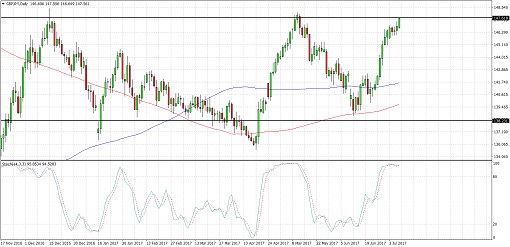 510 170707_gbpjpy