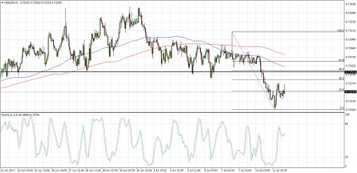 510 170712_nzdusd