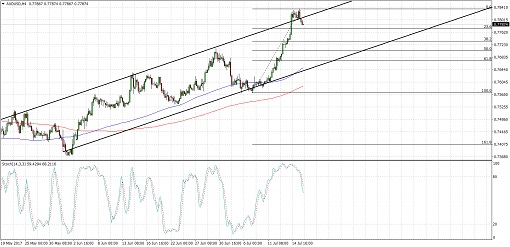 510 170718_audusd