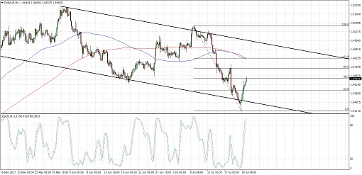 510 170721_euraud