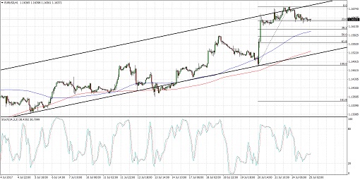 510 170725_eurusd
