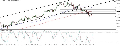 510 17 09 25_audnzd