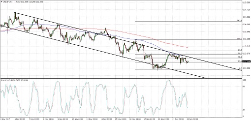 510 2017 11 22_usdjpy