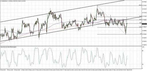 audusd-01-mar-17-510