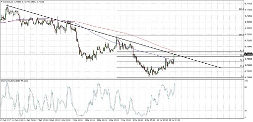 audusd-13-mar-17-510