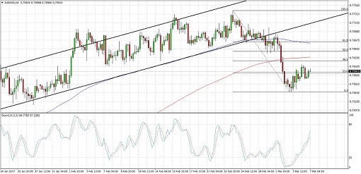 audusd-7-mar-17-510