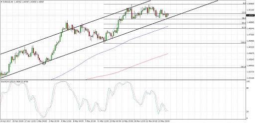 EURAUD