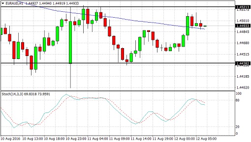 EURAUD2
