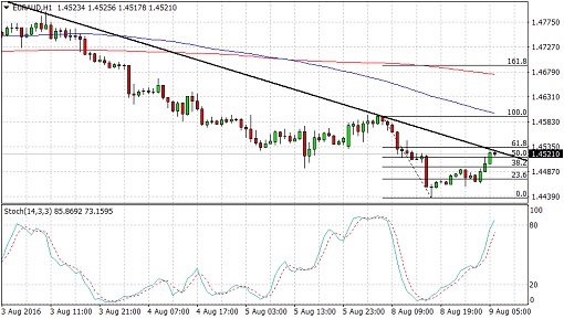 EURAUD