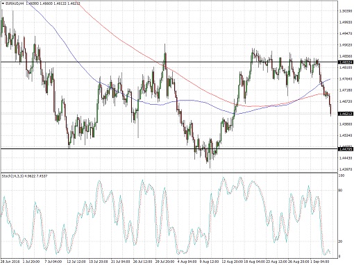 EURAUD4
