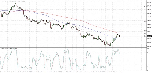 EURAUD