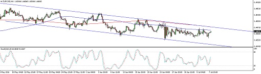 EURCAD