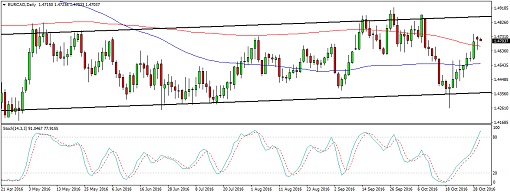 eurcad510