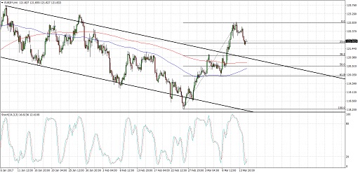 EURJPY