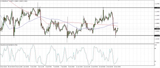 EURUSD