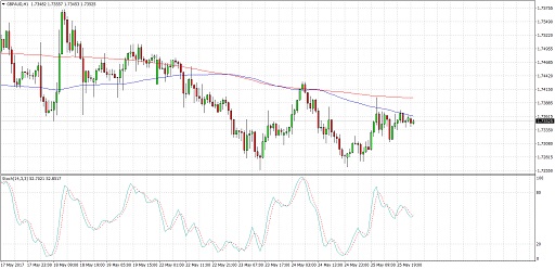 GBPAUD