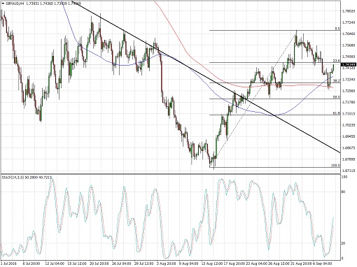 GBPAUD