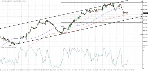 GBPAUD
