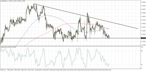 GBPAUD