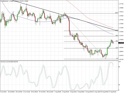 gbpaud.510