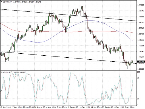 gbpaud.510