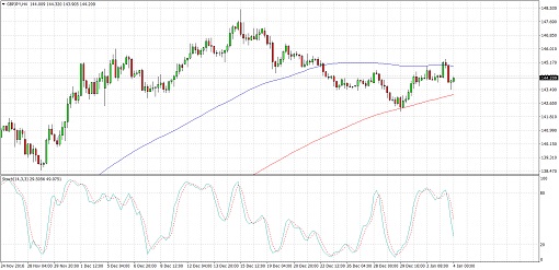 GBPJPY