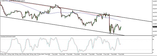 GBPJPY 