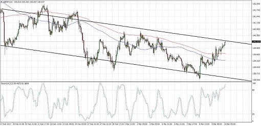 gbpjpy-10-mar-17-510