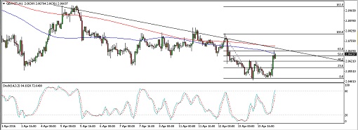 GBPNZD