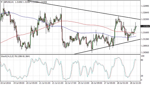 GBPUSD
