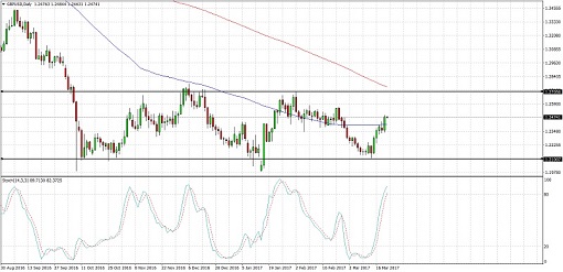 gbpusd-22-mar-510
