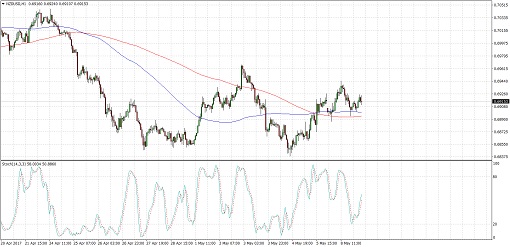 nzdusd
