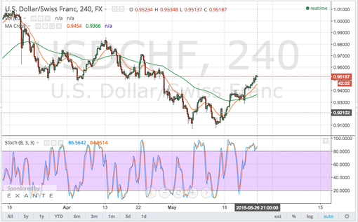 rsz_150527_usdchf