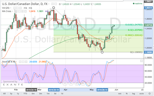 rsz_150528_usdcad