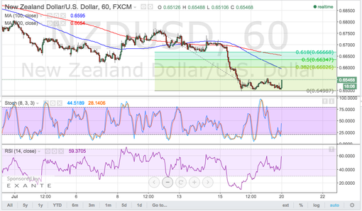 rsz_150720_nzdusd