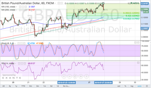 rsz_150728_gbpaud