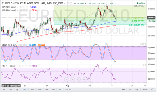 rsz_150818_eurnzd