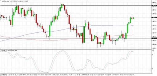 USDCAD