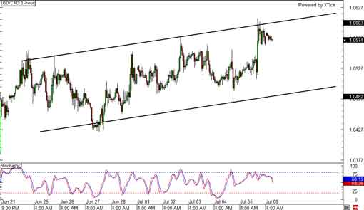 usdcad