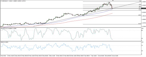 USDCAD2