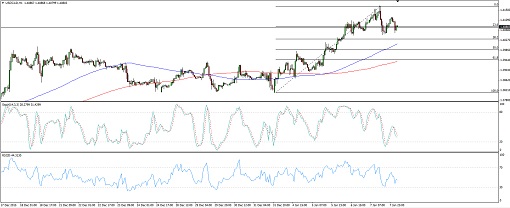 USDCAD