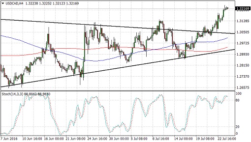 USDCAD