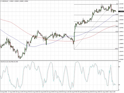 usdcad510