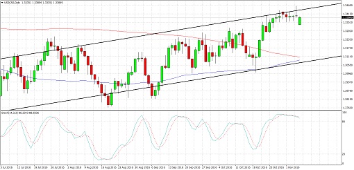 usdcad510