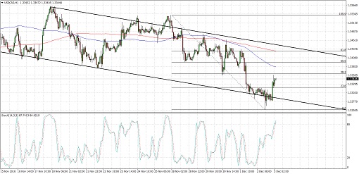 usdcad510