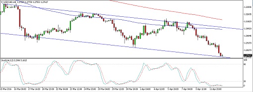 USDCAD6