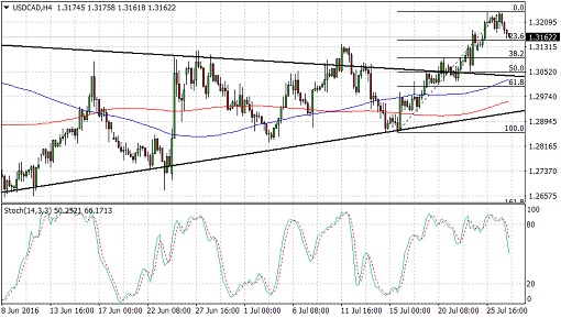USDCAD
