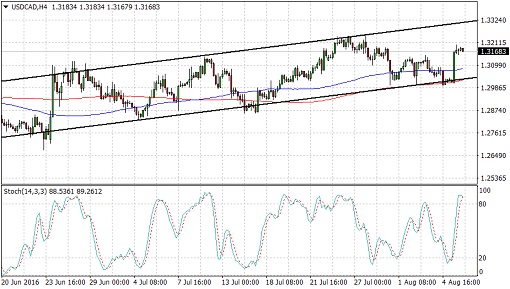 usdcad