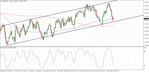 USDCAD