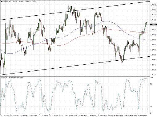 usdcad.510